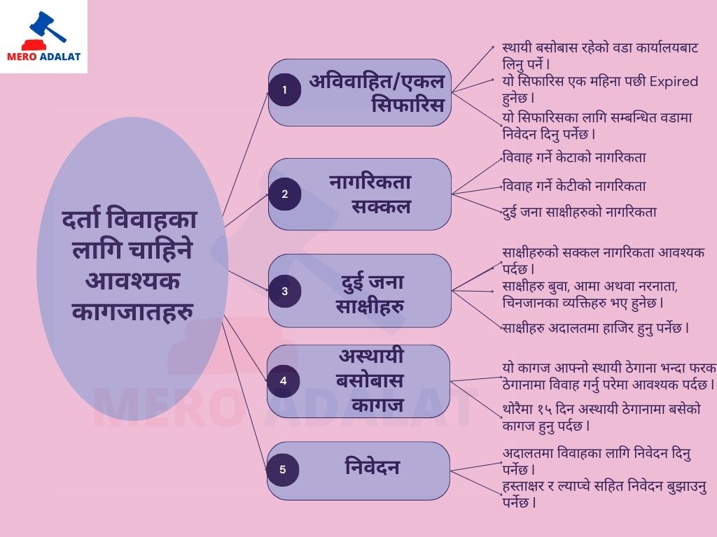 Court Marriage Documents in Nepal