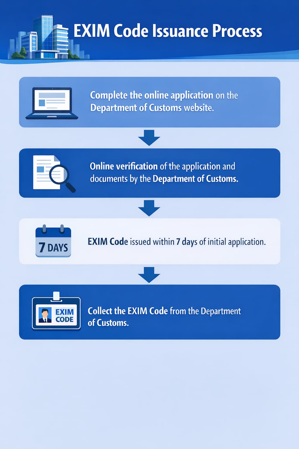 EXIM Code Registration Process